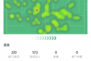 kaiyunapp-B费首轮数据：5次关键传球+2次解围&amp;3次抢断，获评7.9分