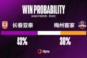 长春亚泰对阵梅州客家有56%的中超进球都是来自禁区外的射门