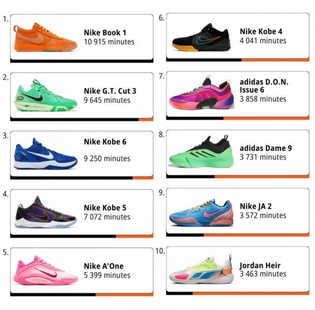 WNBA本赛季球鞋上脚时间排行：布克第1 科比三双球鞋前10！